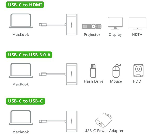 Cáp chuyển USB Type C sang USB và HDMI Ugreen UG-30377