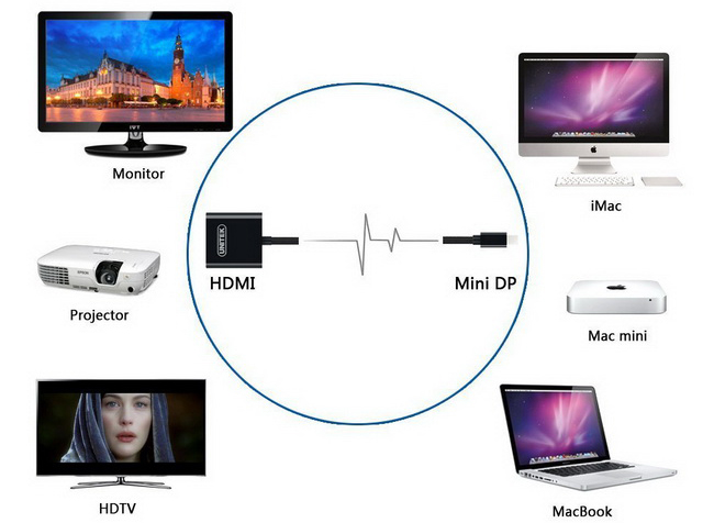 Dây cáp chuyển đổi Mini Displayport sang HDMI